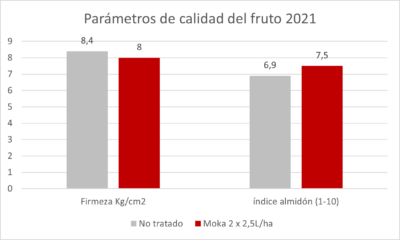 Figura 1. Parámetros de firmeza y contenido en almidón de frutos tratados con MOKA® en comparación con frutos no tratados