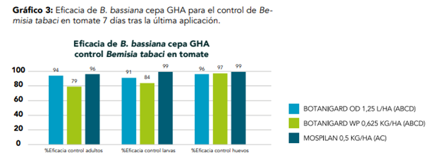 Botanigard®, el futuro para el manejo sostenible de los cultivos