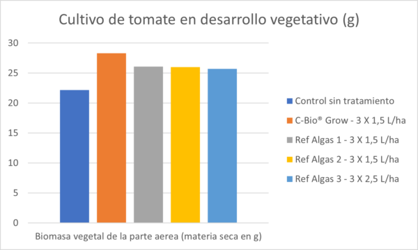 C-Bio® Grow de Certis Belchim: Potenciando una agricultura sostenible con una calidad superior.