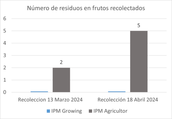  Resultados Growing For The Future en fresón, Huelva 2024