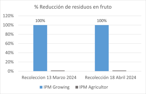 Resultados Growing For The Future en fresón, Huelva 2024